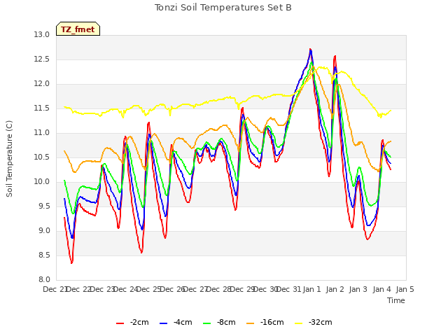 plot of Tonzi Soil Temperatures Set B