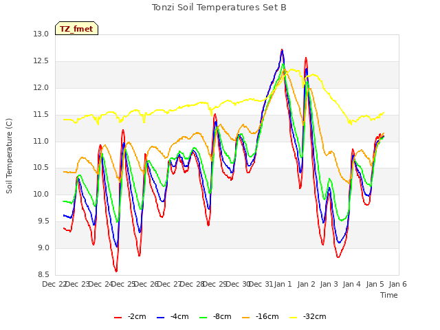 plot of Tonzi Soil Temperatures Set B