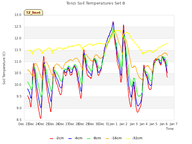 plot of Tonzi Soil Temperatures Set B