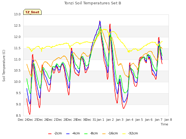 plot of Tonzi Soil Temperatures Set B