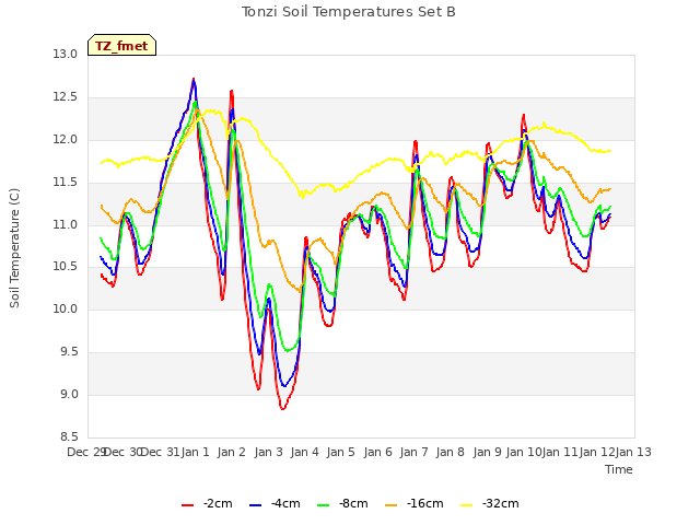 plot of Tonzi Soil Temperatures Set B