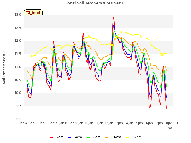 plot of Tonzi Soil Temperatures Set B