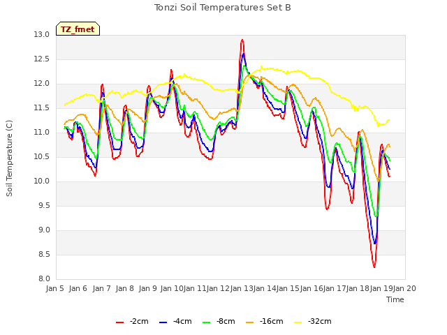 plot of Tonzi Soil Temperatures Set B