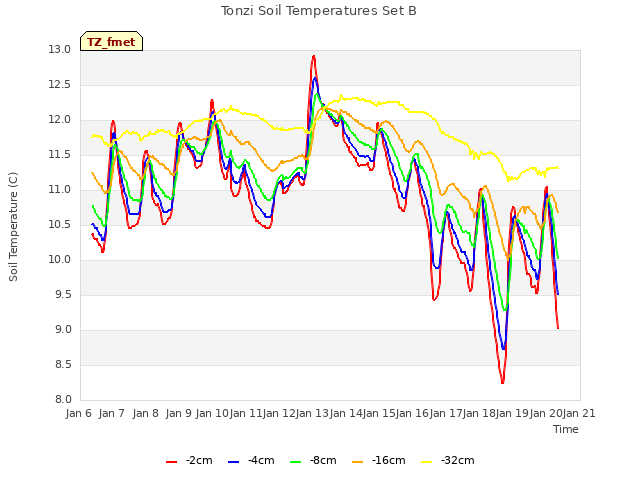 plot of Tonzi Soil Temperatures Set B