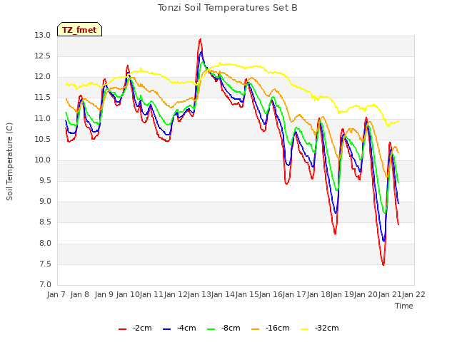 plot of Tonzi Soil Temperatures Set B