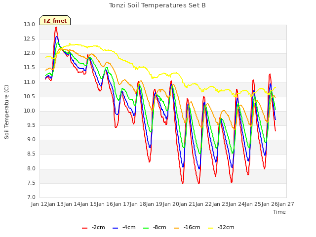 plot of Tonzi Soil Temperatures Set B