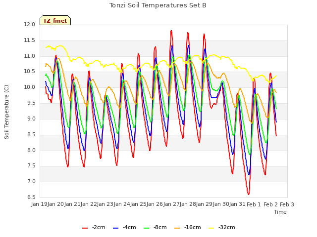 plot of Tonzi Soil Temperatures Set B