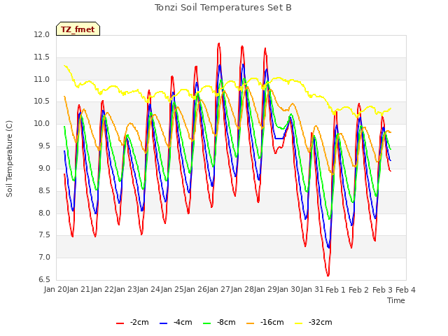 plot of Tonzi Soil Temperatures Set B