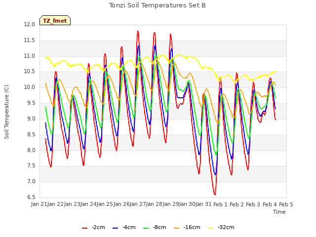 plot of Tonzi Soil Temperatures Set B