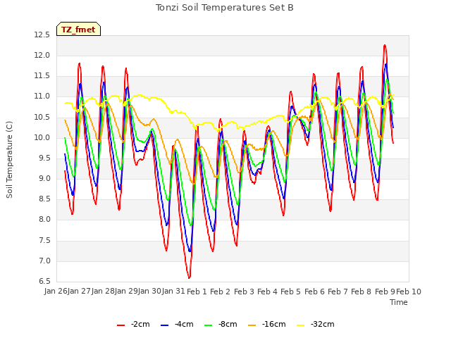 plot of Tonzi Soil Temperatures Set B