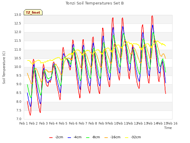 plot of Tonzi Soil Temperatures Set B
