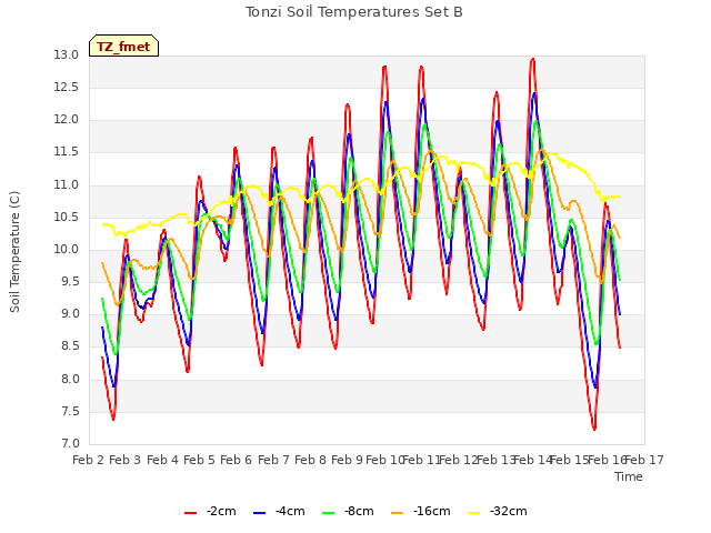 plot of Tonzi Soil Temperatures Set B