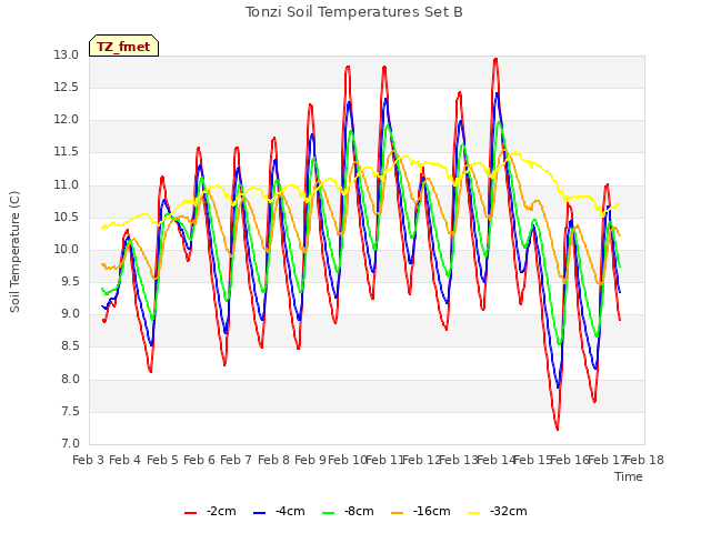 plot of Tonzi Soil Temperatures Set B