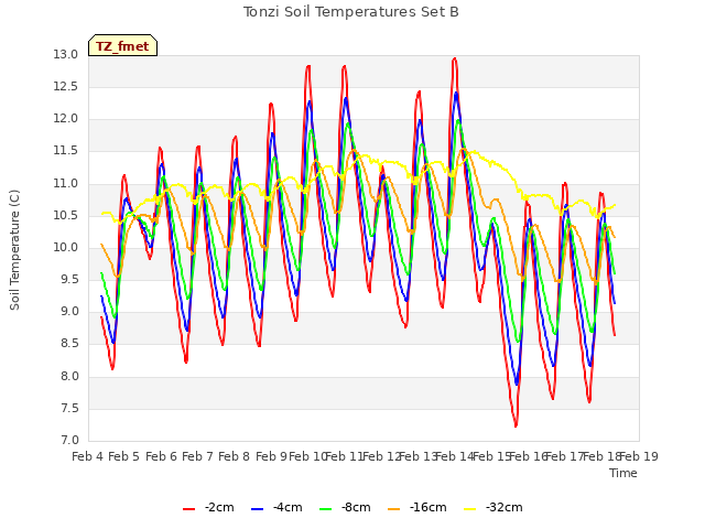 plot of Tonzi Soil Temperatures Set B