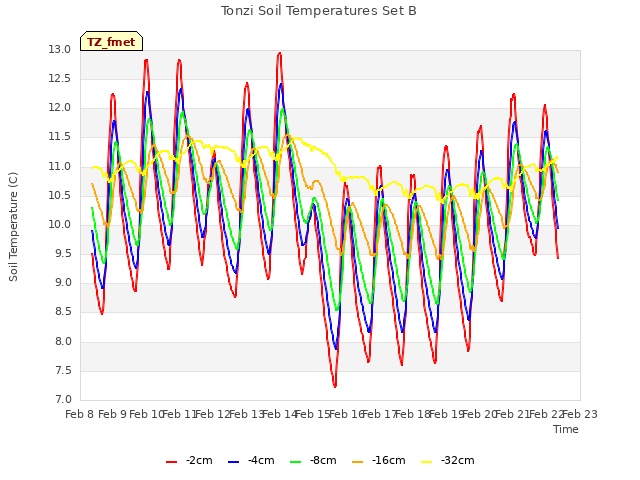 plot of Tonzi Soil Temperatures Set B