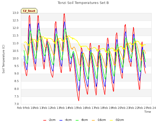 plot of Tonzi Soil Temperatures Set B