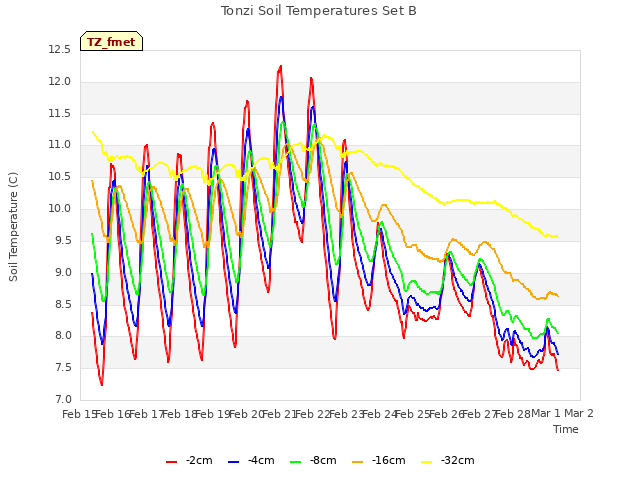 plot of Tonzi Soil Temperatures Set B
