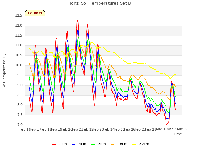 plot of Tonzi Soil Temperatures Set B