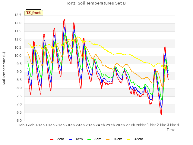 plot of Tonzi Soil Temperatures Set B