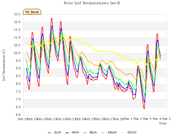 plot of Tonzi Soil Temperatures Set B