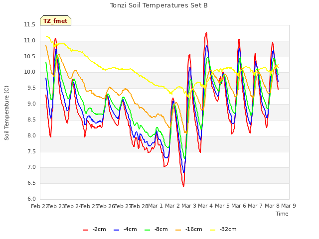 plot of Tonzi Soil Temperatures Set B