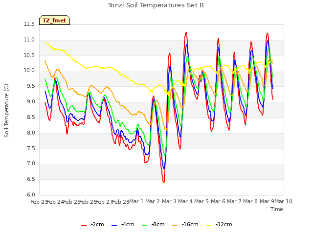 plot of Tonzi Soil Temperatures Set B