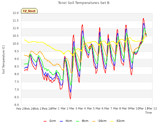 plot of Tonzi Soil Temperatures Set B