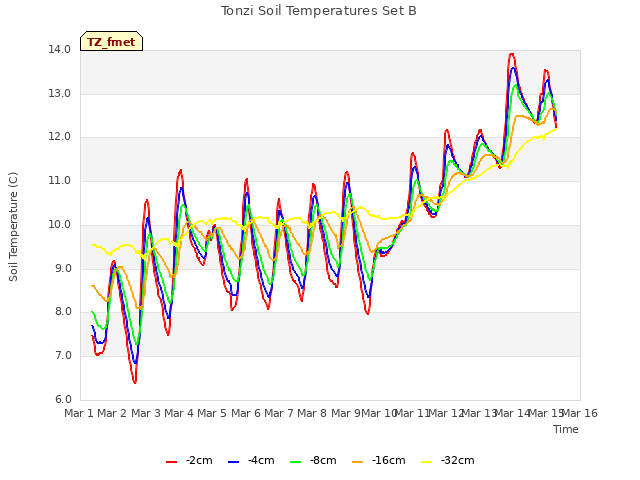 plot of Tonzi Soil Temperatures Set B