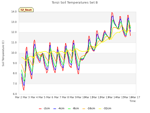 plot of Tonzi Soil Temperatures Set B