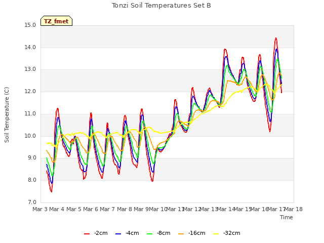 plot of Tonzi Soil Temperatures Set B