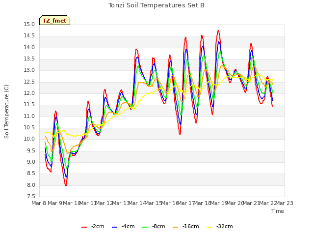 plot of Tonzi Soil Temperatures Set B