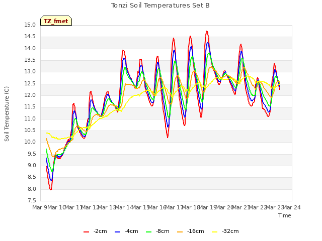 plot of Tonzi Soil Temperatures Set B