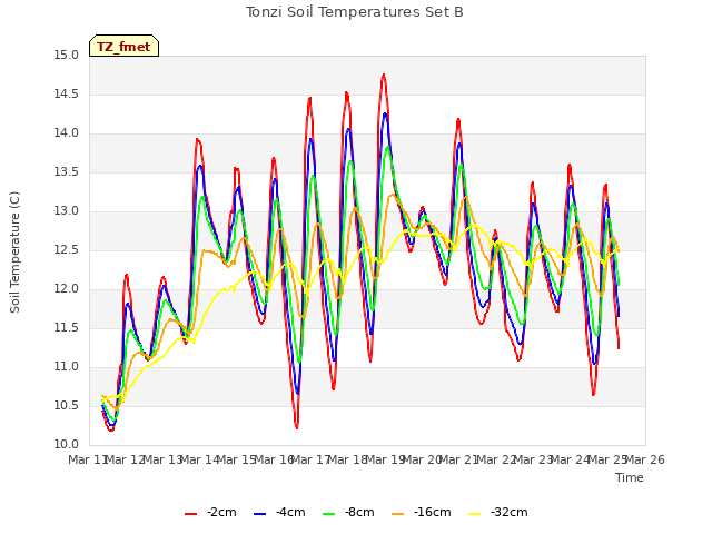 plot of Tonzi Soil Temperatures Set B