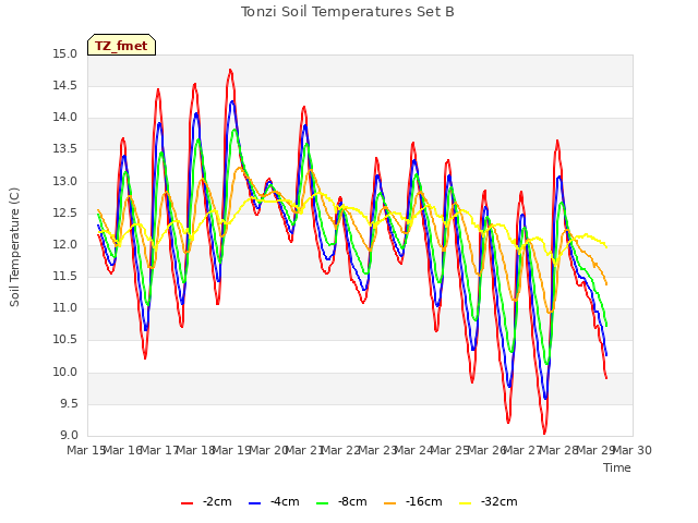 plot of Tonzi Soil Temperatures Set B