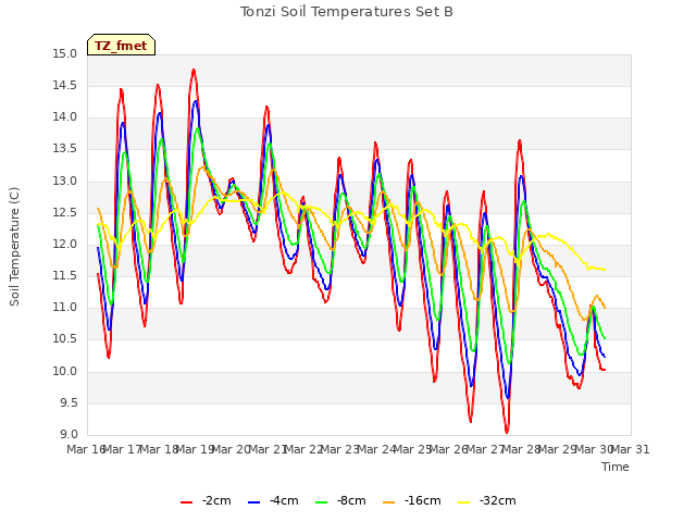 plot of Tonzi Soil Temperatures Set B