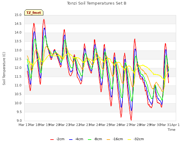 plot of Tonzi Soil Temperatures Set B