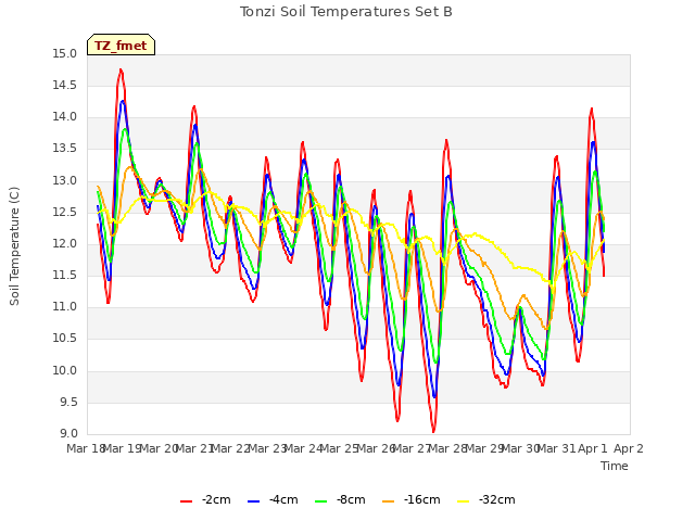 plot of Tonzi Soil Temperatures Set B