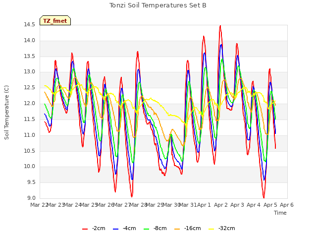 plot of Tonzi Soil Temperatures Set B