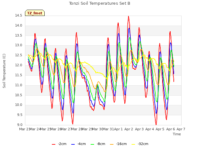 plot of Tonzi Soil Temperatures Set B