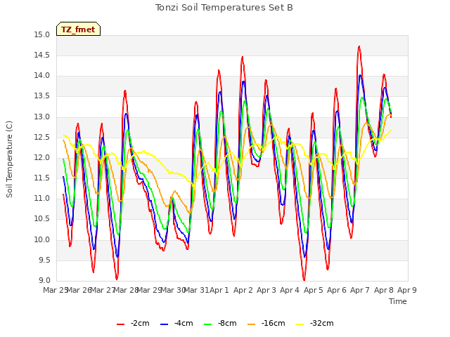 plot of Tonzi Soil Temperatures Set B
