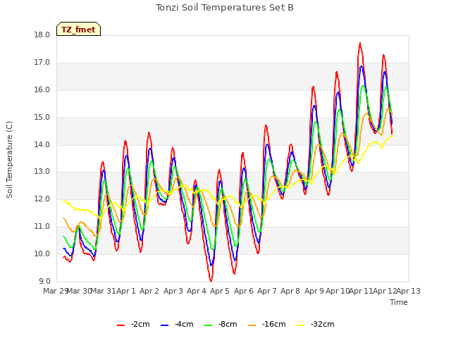 plot of Tonzi Soil Temperatures Set B
