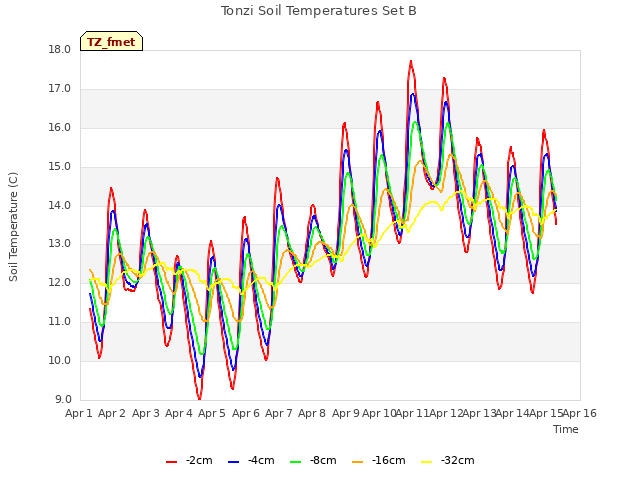 plot of Tonzi Soil Temperatures Set B