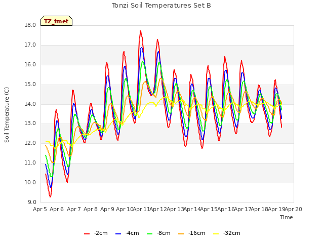 plot of Tonzi Soil Temperatures Set B