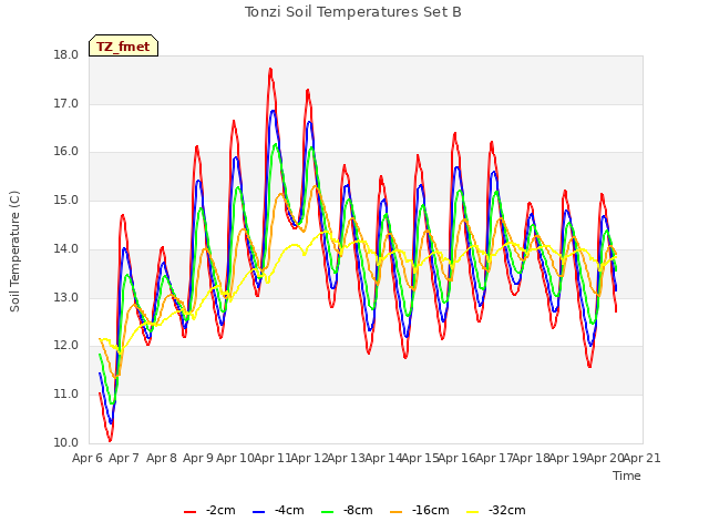 plot of Tonzi Soil Temperatures Set B