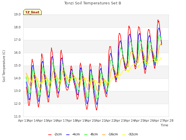 plot of Tonzi Soil Temperatures Set B