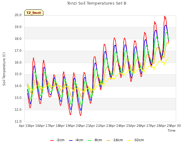 plot of Tonzi Soil Temperatures Set B