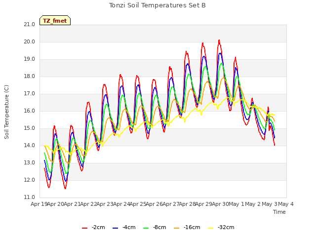 plot of Tonzi Soil Temperatures Set B