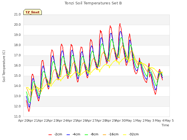 plot of Tonzi Soil Temperatures Set B