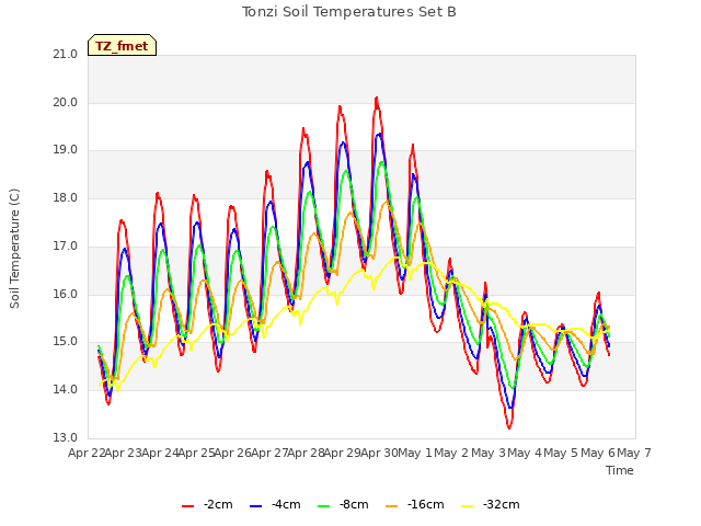plot of Tonzi Soil Temperatures Set B