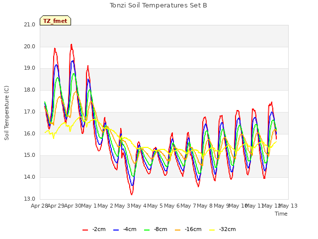 plot of Tonzi Soil Temperatures Set B